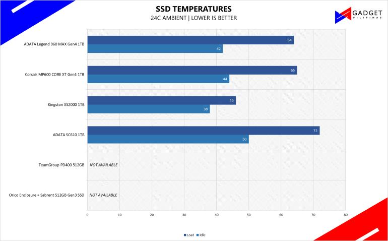 ADATA SC610 1TB SSD Review ASC610 temps