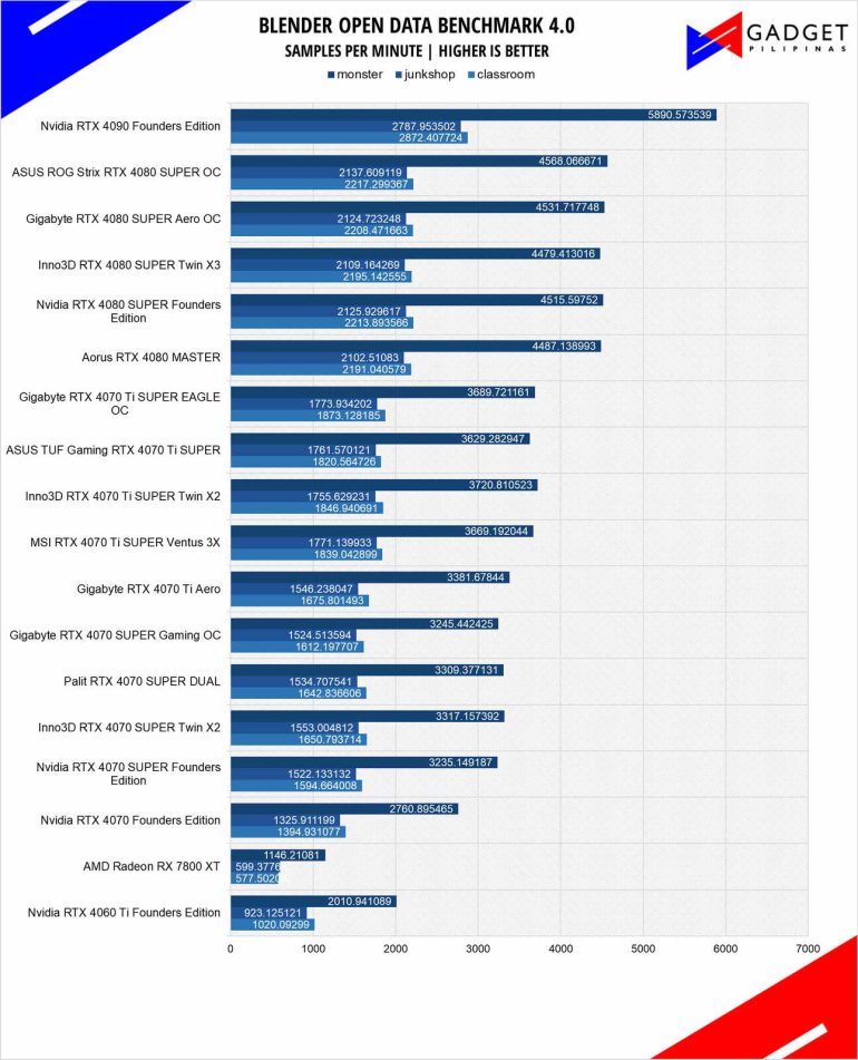 ASUS ROG Strix RTX 4080 SUPER OC Review Blender