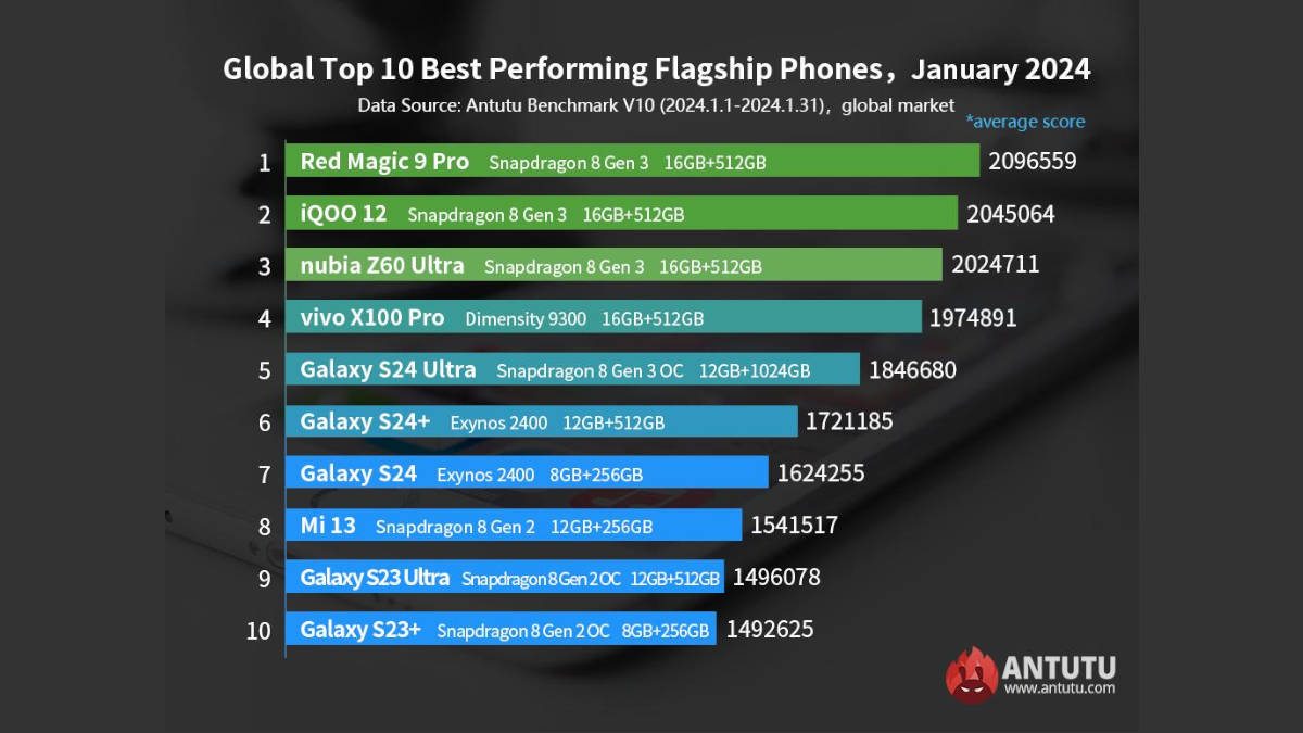 AnTuTu Top 10 Flagship Global rankings