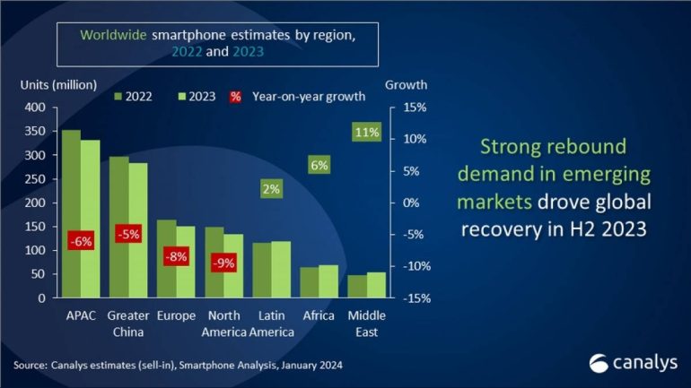 Canalys Report Worldwide smartphone market 2023 2