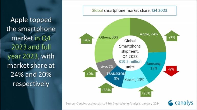 Canalys Report Worldwide smartphone market 2023 3