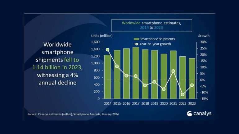 Canalys Report Worldwide smartphone market 2023