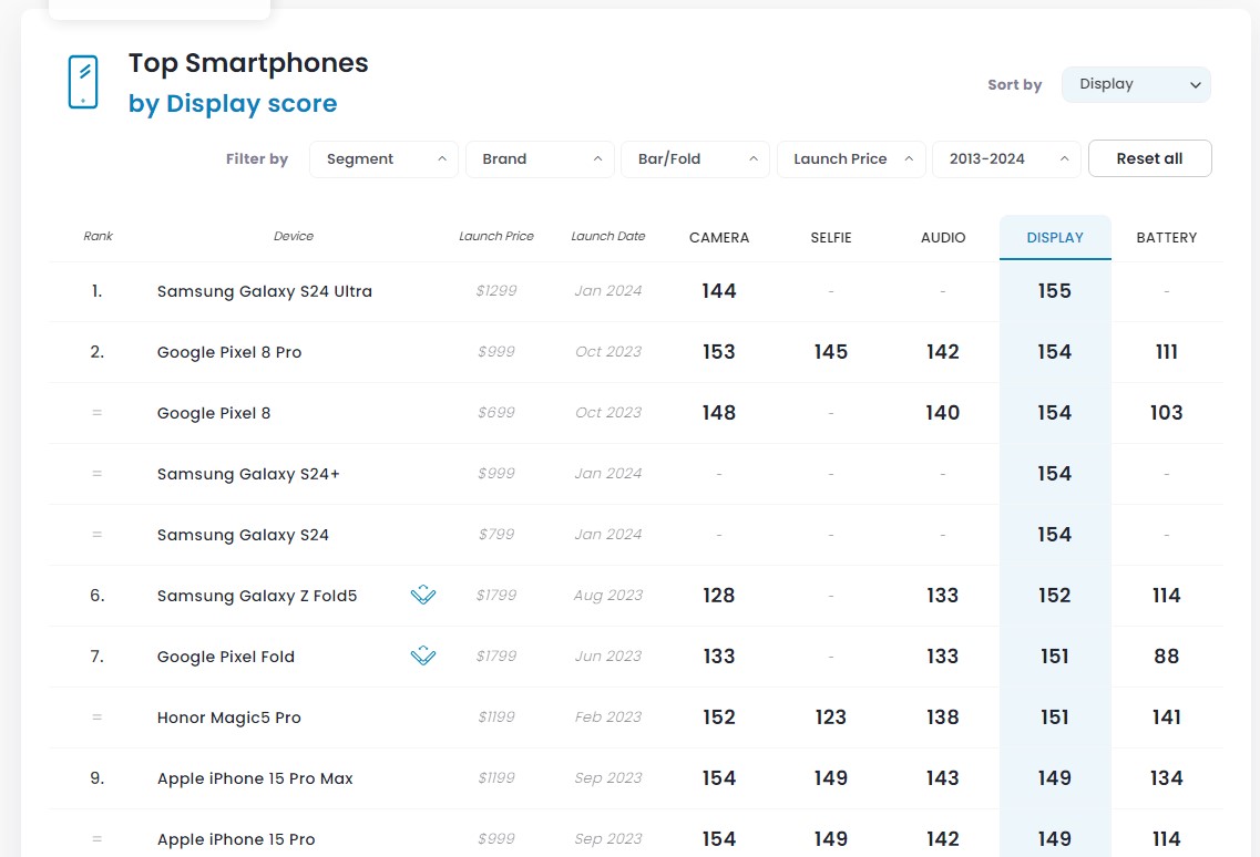 Galaxy S24 Ultra DXOMark Display Ranking