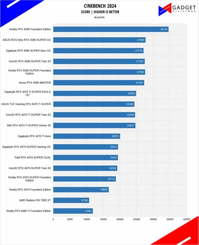 Gigabyte RTX 4080 SUPER AERO OC Review Cinebench 2024