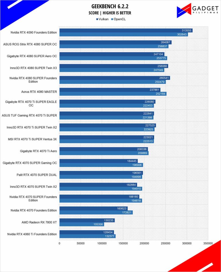 Gigabyte RTX 4080 SUPER AERO OC Review Geekbench