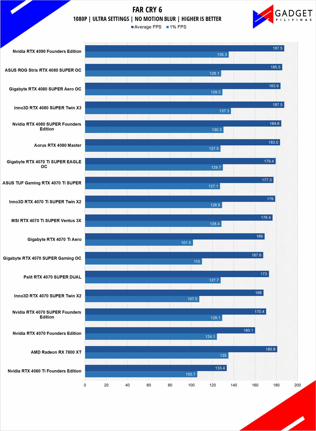 Inno3D RTX 4080 SUPER X3 Review FarCry6 1080p