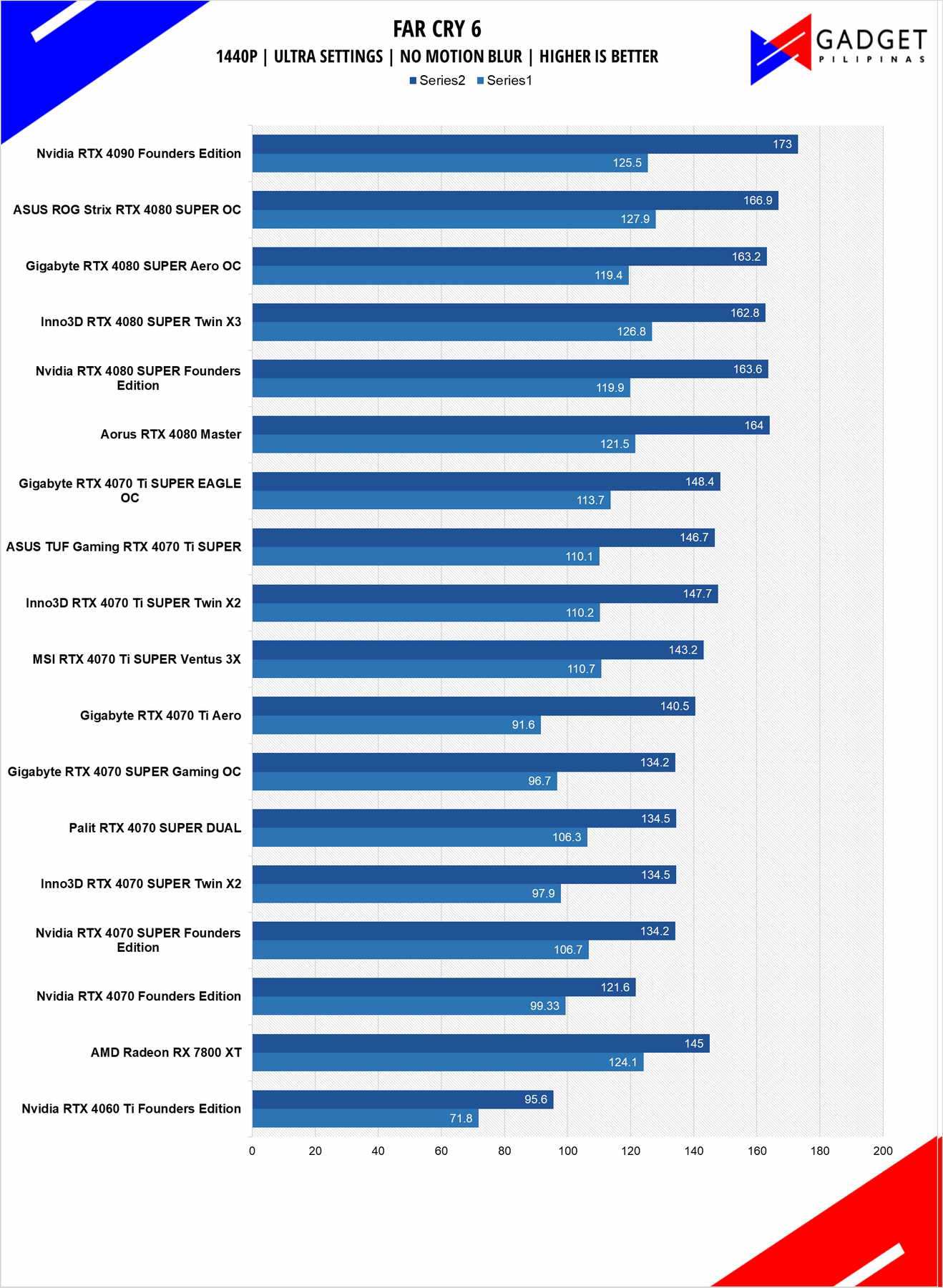 Inno3D RTX 4080 SUPER X3 Review FarCry6 1440p