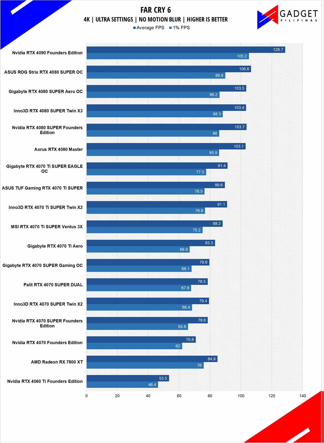 Inno3D RTX 4080 SUPER X3 Review FarCry6 4k