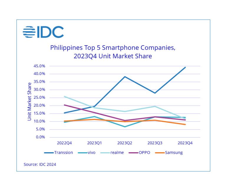 Transsion IDC 2023 PH Smartphone market report chart