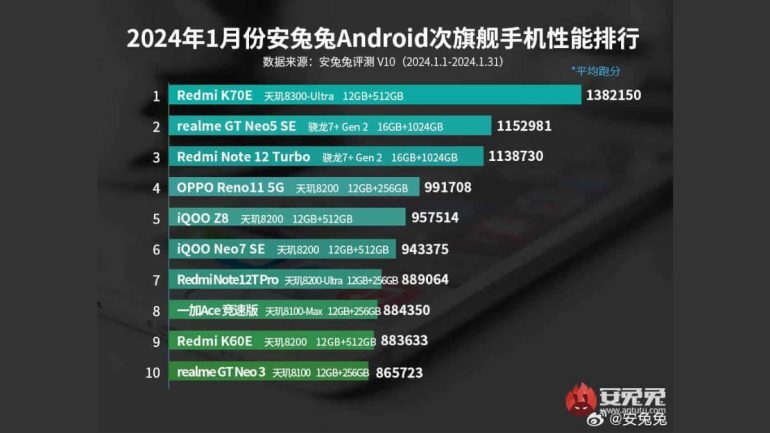 AnTuTus January 2024 best mid range Android phones list