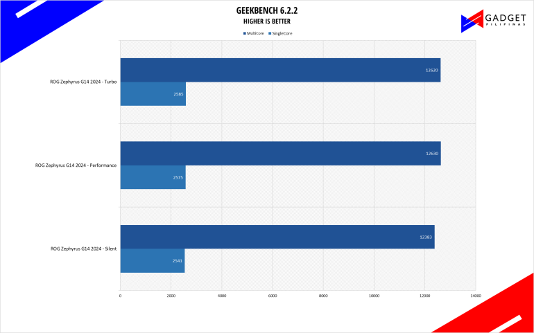 ASUS ROG Zephyrus G14 GA403UI 2024 Review geekbench benchmark