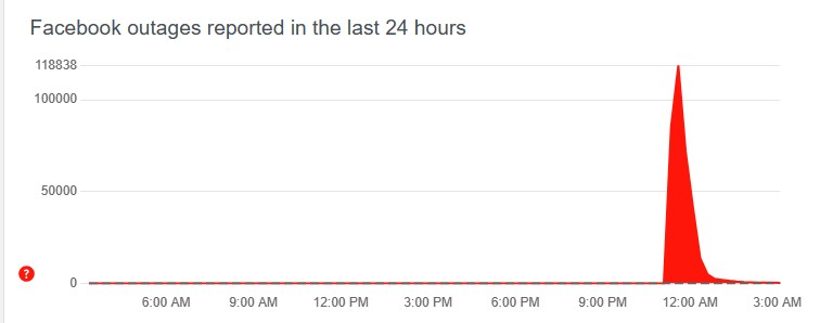 DownDetector Facebook 1