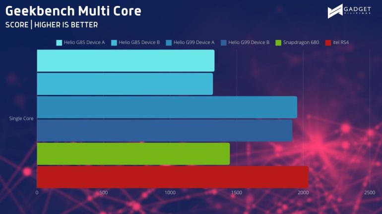 Geekbench SC 2