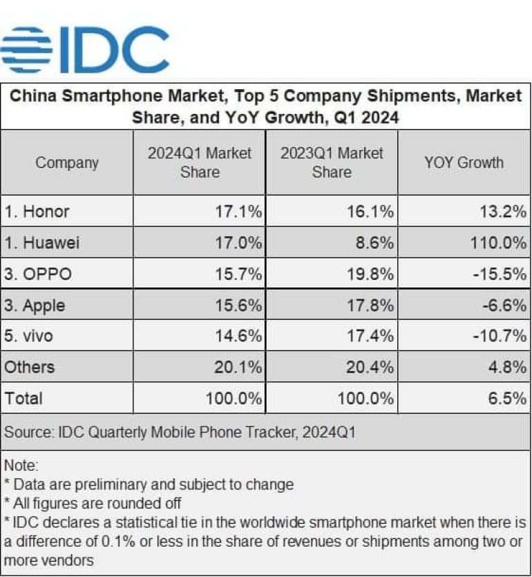 Honor China IDC Q1 2024 Report