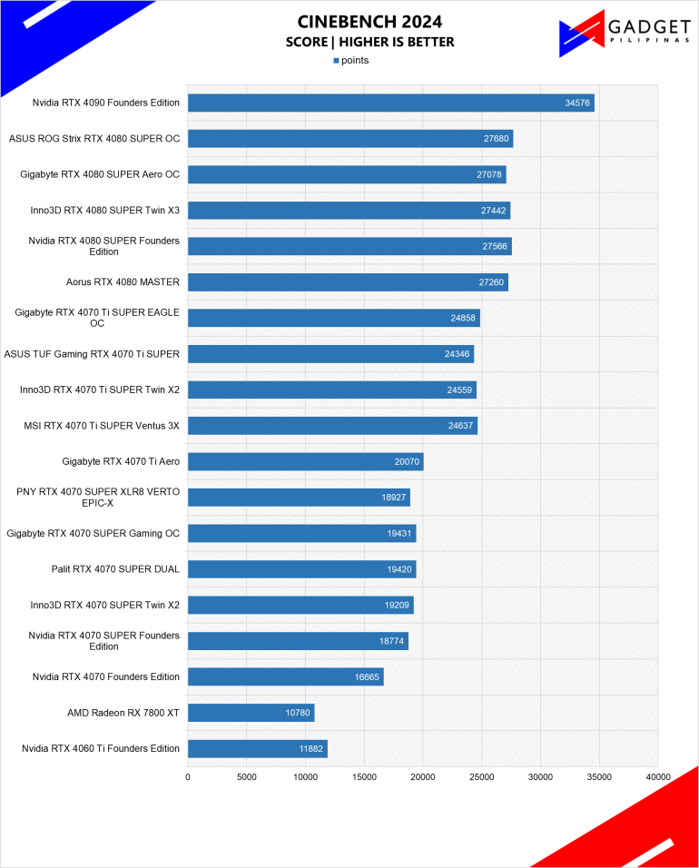 PNY RTX 4070 SUPER XLR8 VERTO EPIC X Review Cinebench 2024