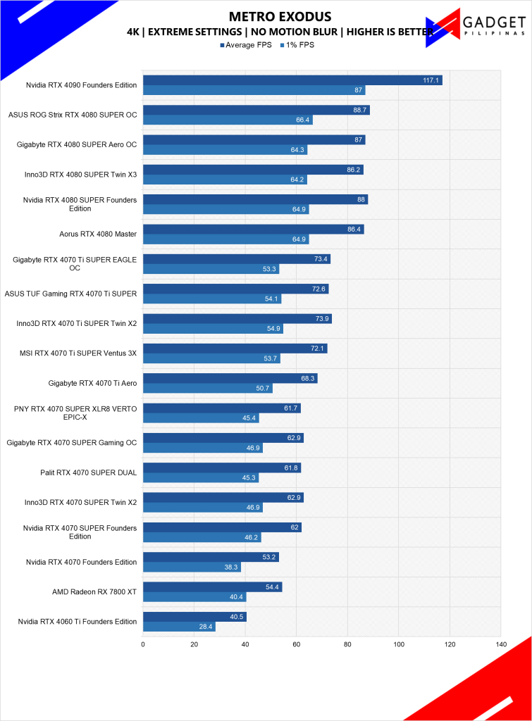 PNY RTX 4070 SUPER XLR8 VERTO EPIC X Review Metro Exodus 4k