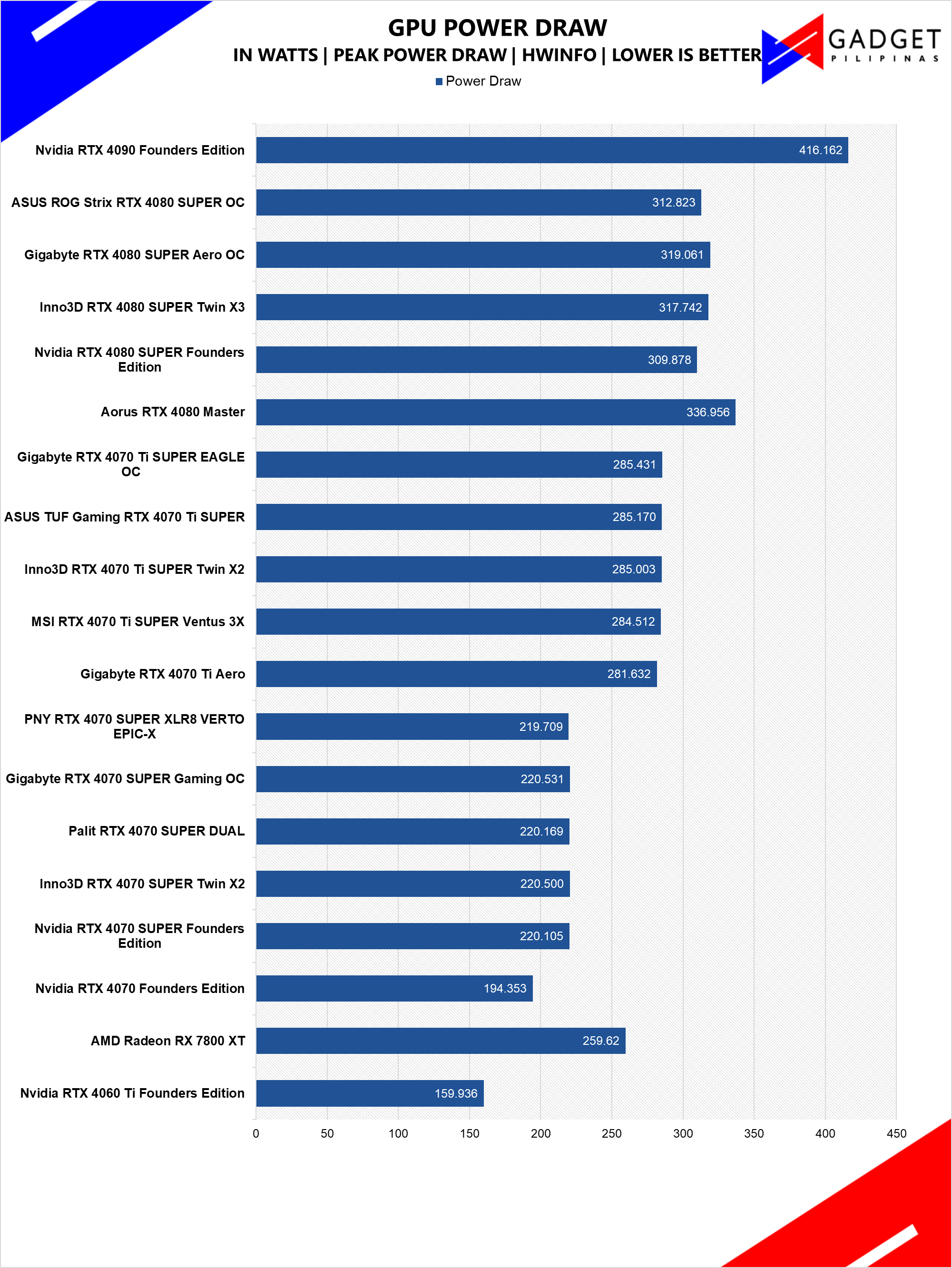 PNY RTX 4070 SUPER XLR8 VERTO EPIC X Review RTX 4070 SUPER Power Draw