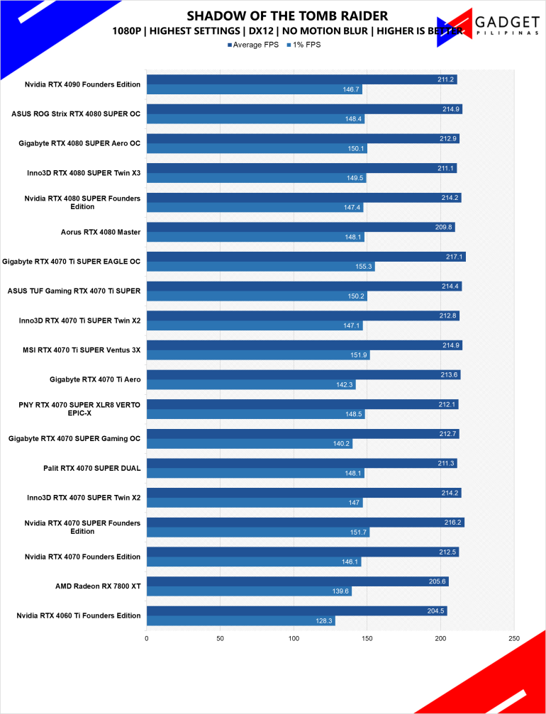 PNY RTX 4070 SUPER XLR8 VERTO EPIC X Review Tomb Raider 1080p