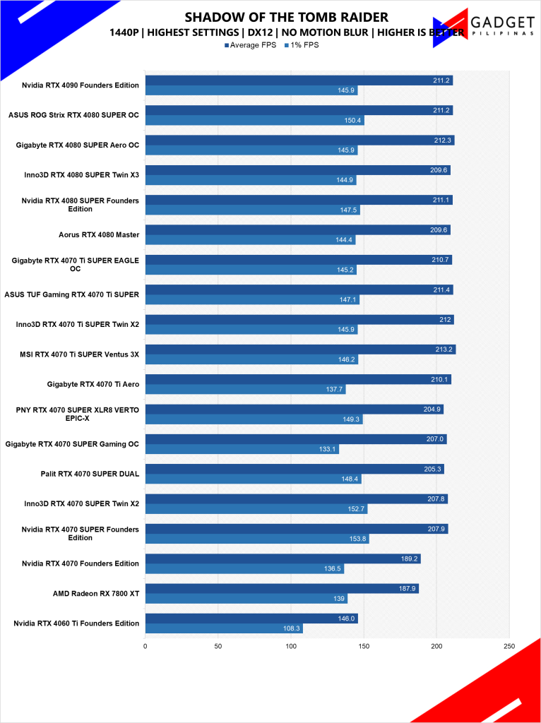 PNY RTX 4070 SUPER XLR8 VERTO EPIC X Review Tomb Raider 1440p