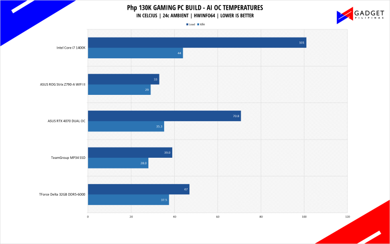 Php 130K Gaming PC Build 2024 PH Temps AI OC