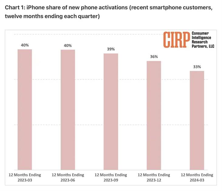 iphone activations CIRP US