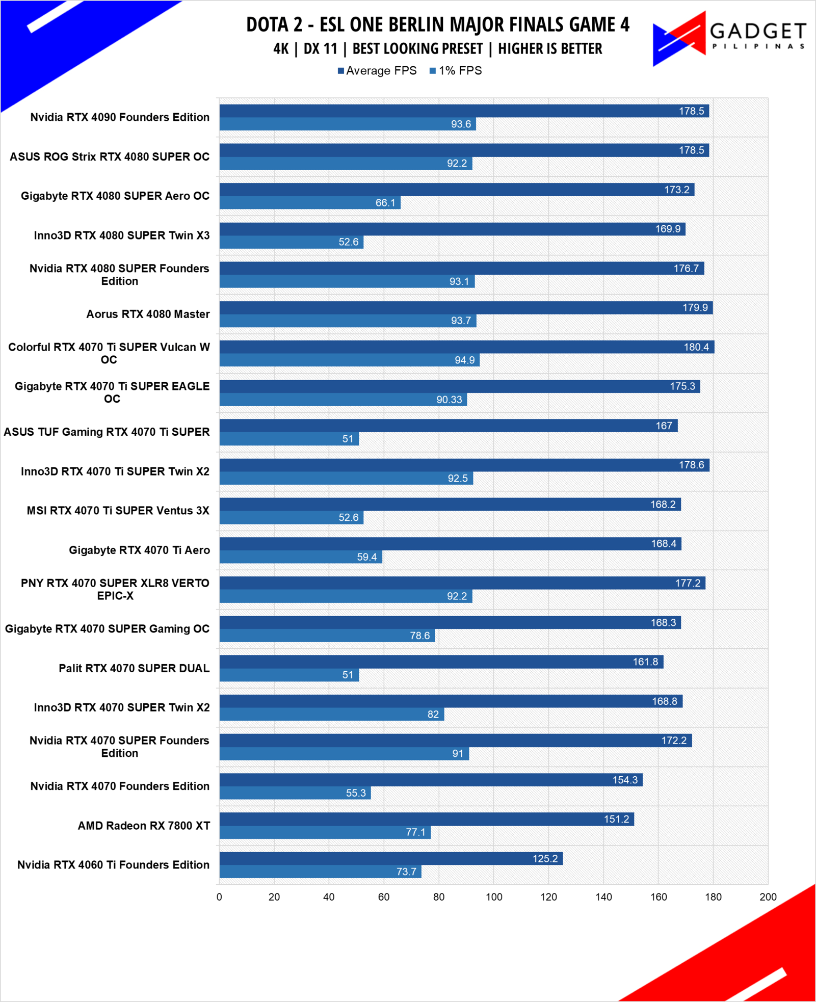 Colorful RTX 4070 Ti SUPER Vulcan W OC Review DOTA 2 4k