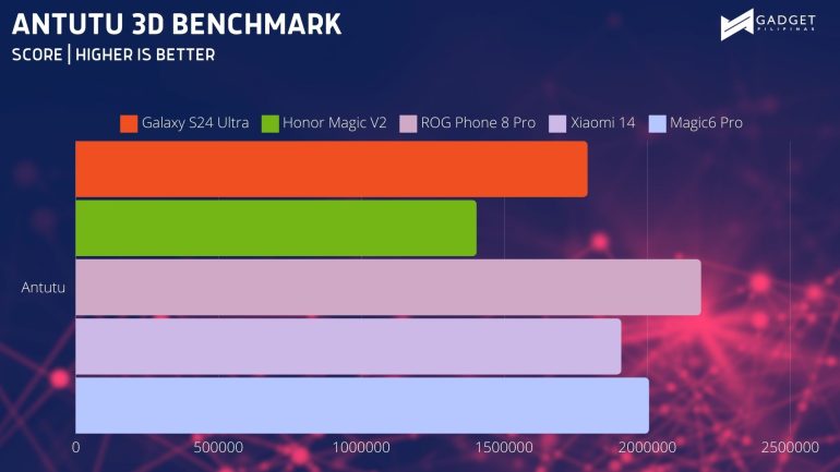 HONOR Magic6 Pro ANTUTU 3D BENCHMARK