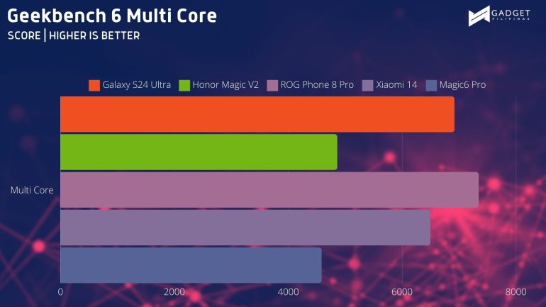 HONOR Magic6 Pro Geekbench MC