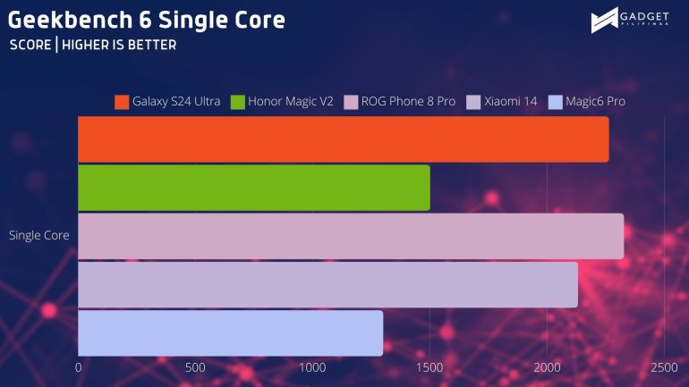 HONOR Magic6 Pro Geekbench SC