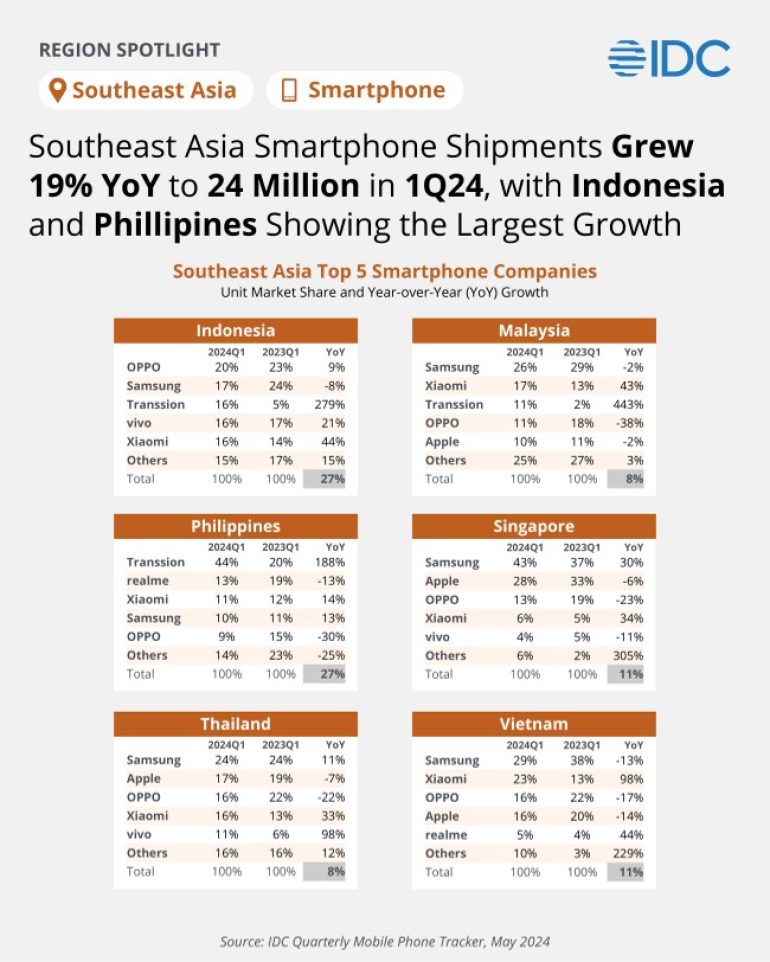 IDC Q1 2024 Philippine Market