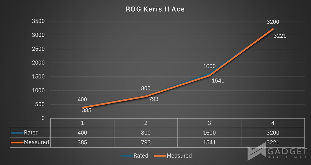 ROG Keris II Ace CPI Divergence 2