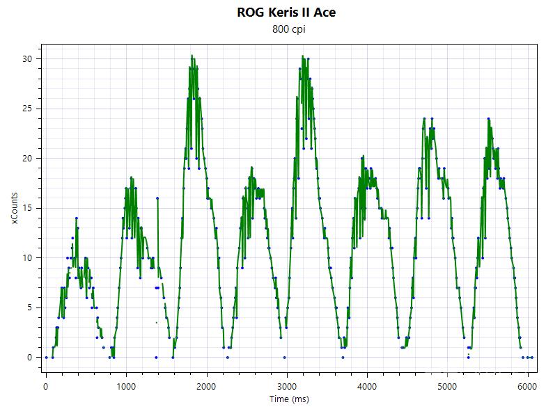 ROG Keris II Ace Input Lag and Smoothing