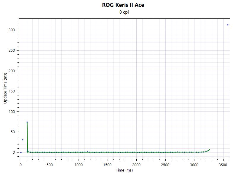 ROG Keris II Ace Polling Rate and Stability