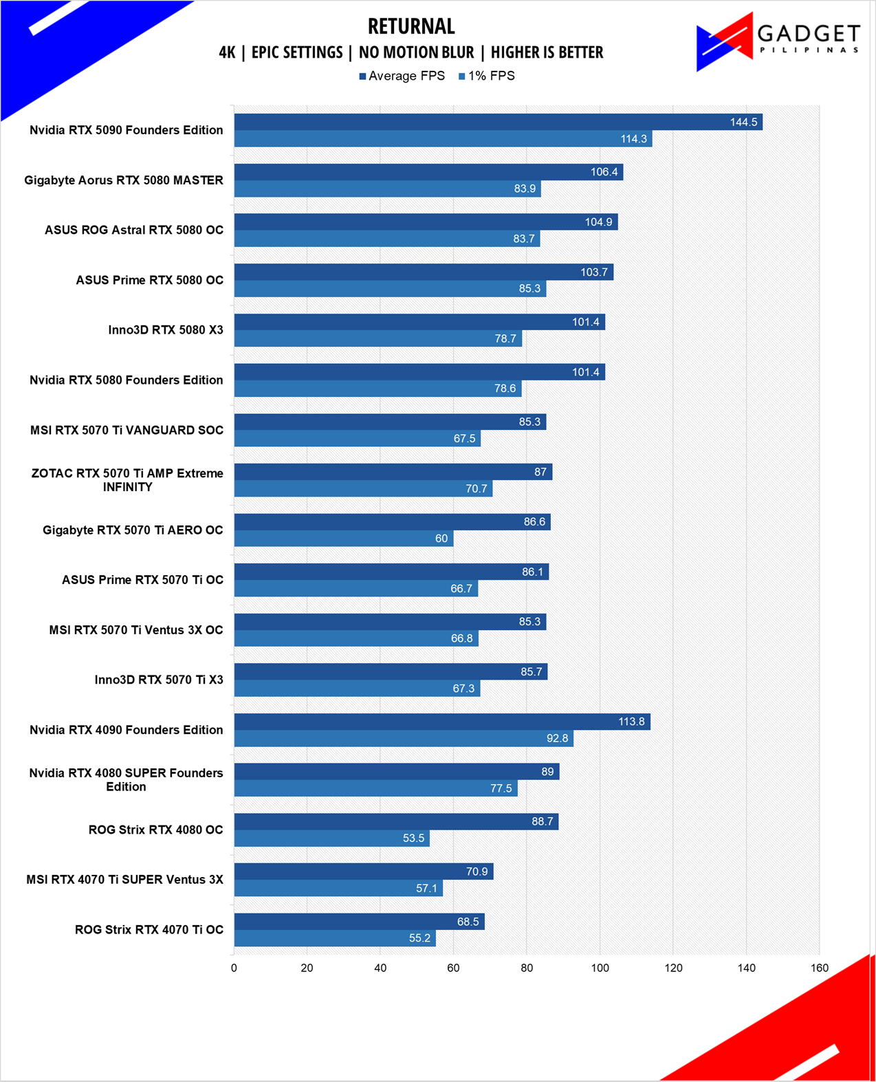 Gigabyte RTX 5070 Ti AERO OC Review Returnal 4k
