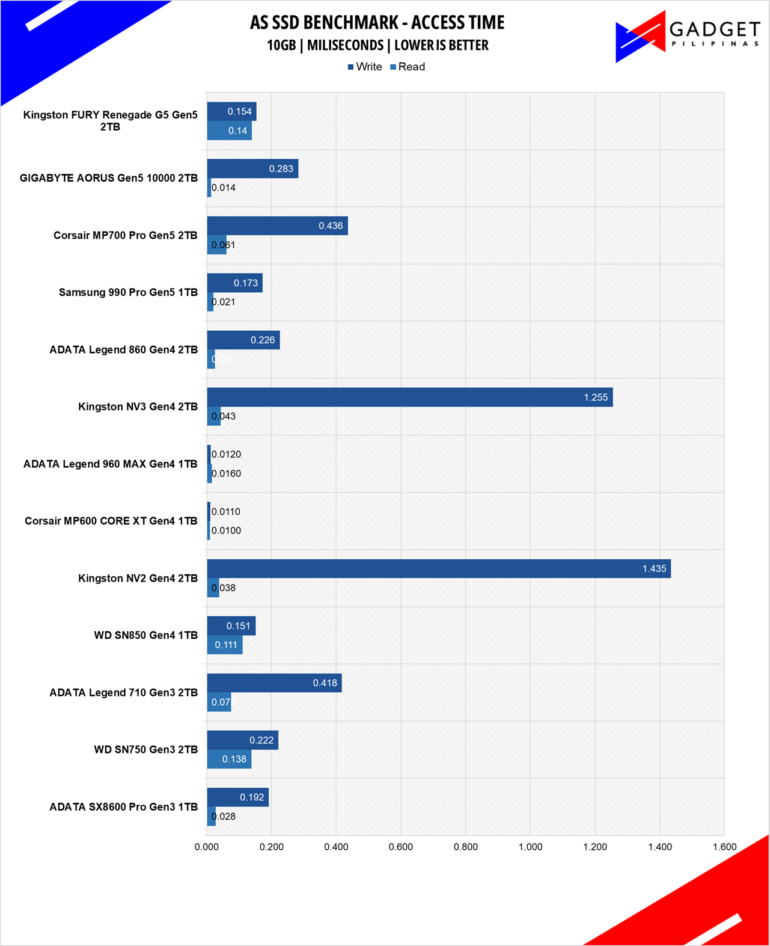 Kingston Fury Renegade G5 2TB SSD Review AS SSD Access Time 10GB