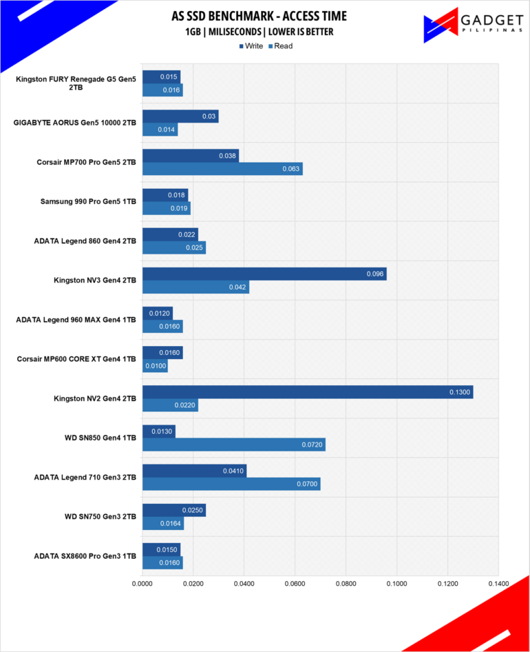 Kingston Fury Renegade G5 2TB SSD Review AS SSD Access Time