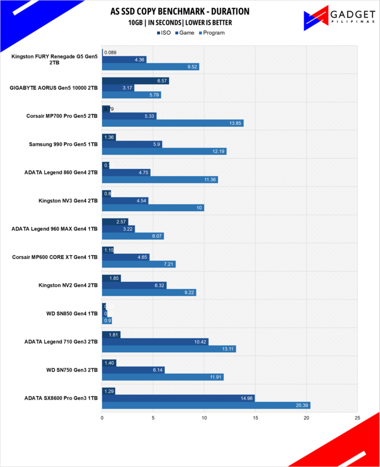 Kingston Fury Renegade G5 2TB SSD Review AS SSD COPY DUR