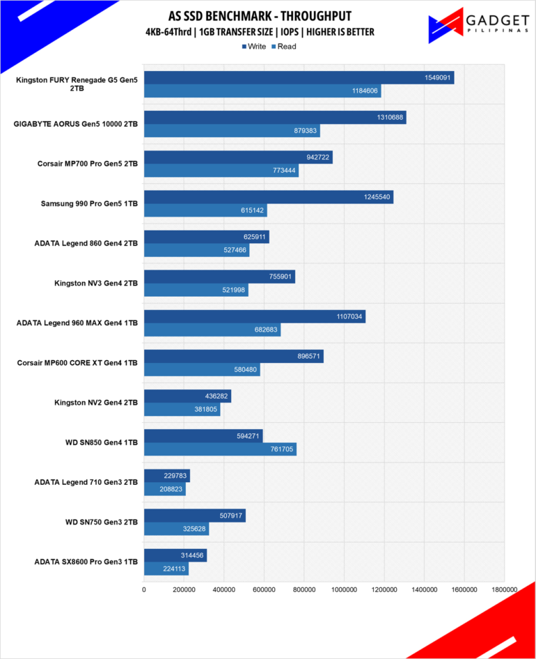 Kingston Fury Renegade G5 2TB SSD Review AS SSD Throughput