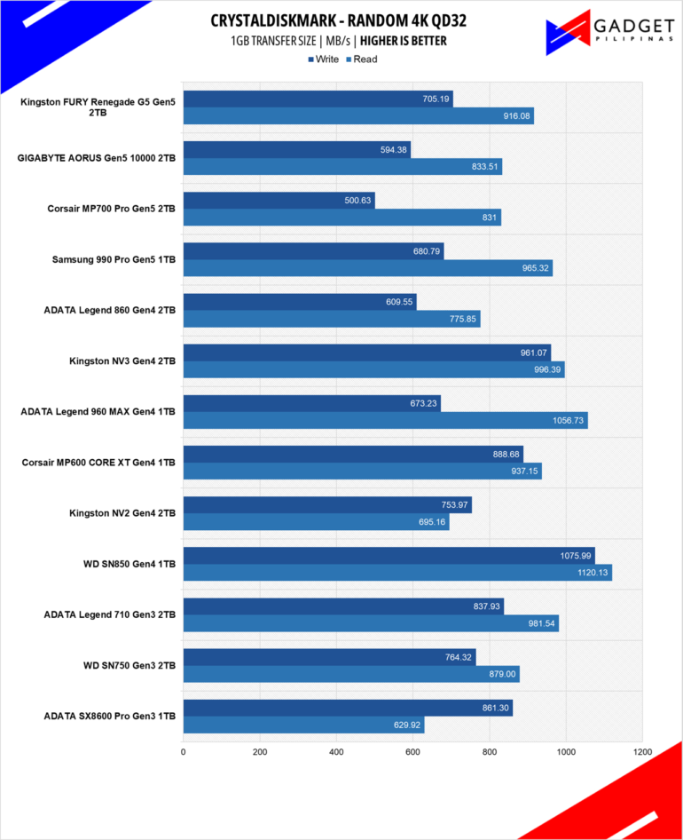Kingston Fury Renegade G5 2TB SSD Review CDM RND 4k