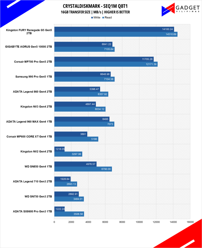 Kingston Fury Renegade G5 2TB SSD Review CDM SEQ1M Q8T1 16GB