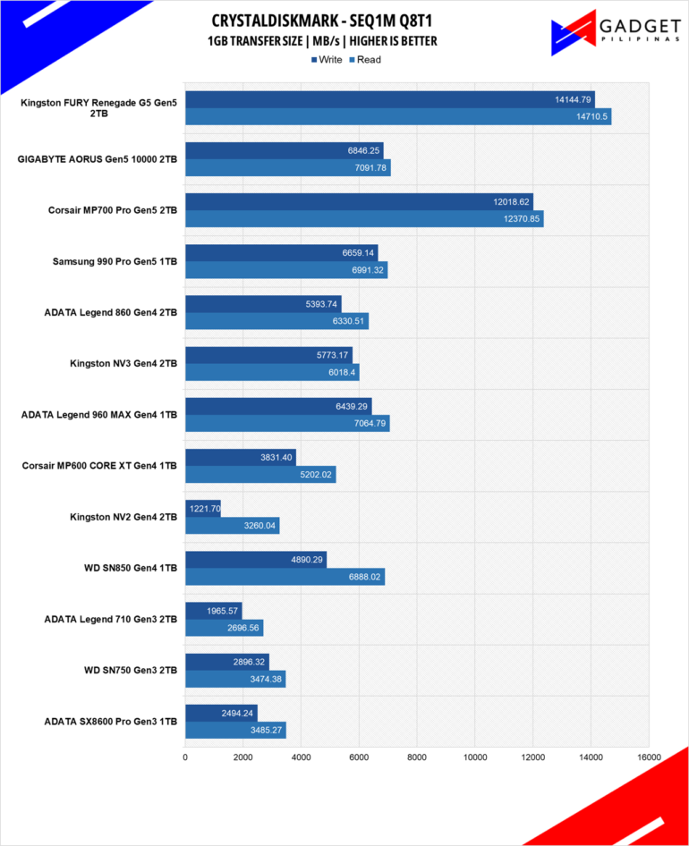 Kingston Fury Renegade G5 2TB SSD Review CDM SEQ1M Q8T1