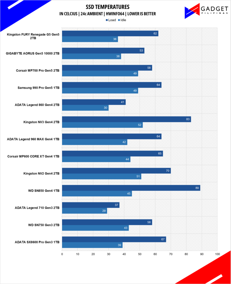 Kingston Fury Renegade G5 2TB SSD Review Temps