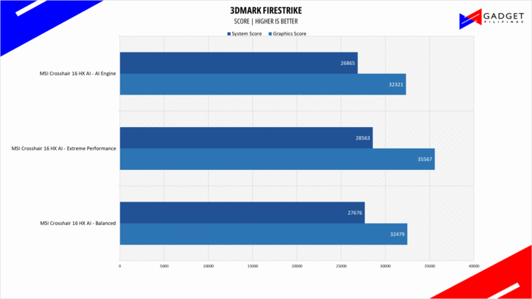 MSI Crosshair 16 HX AI Review 3DM FS