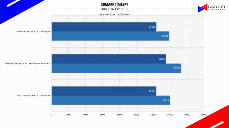 MSI Crosshair 16 HX AI Review 3DM TS