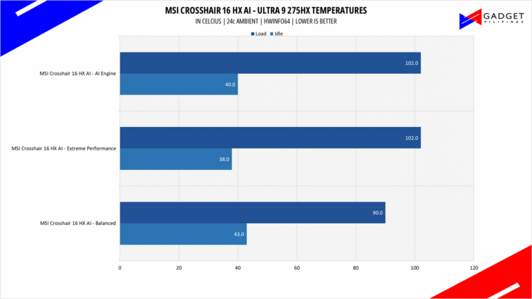 MSI Crosshair 16 HX AI Review Core Ultra 9 275HX Temps