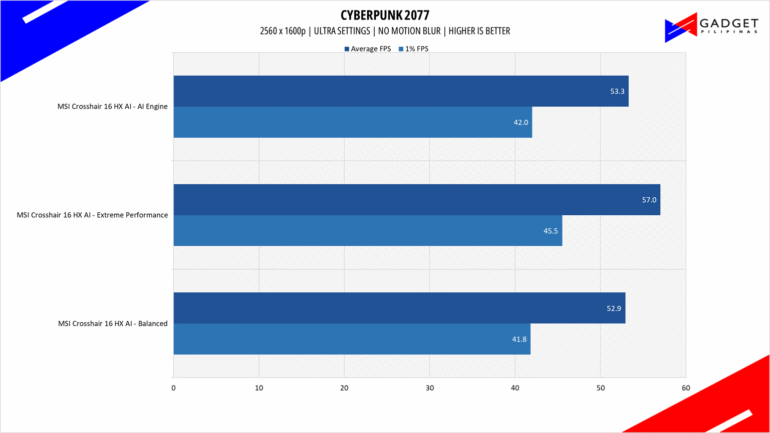 MSI Crosshair 16 HX AI Review Cyberpunk