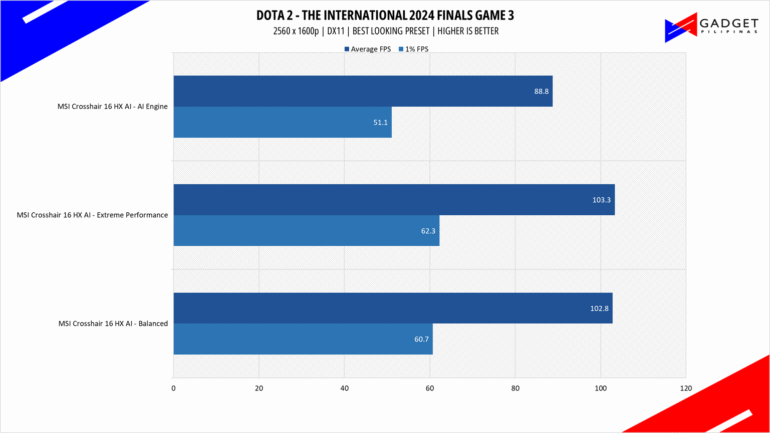 MSI Crosshair 16 HX AI Review DOTA