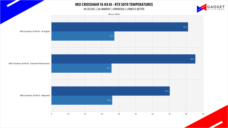 MSI Crosshair 16 HX AI Review RTX 5070 Temps