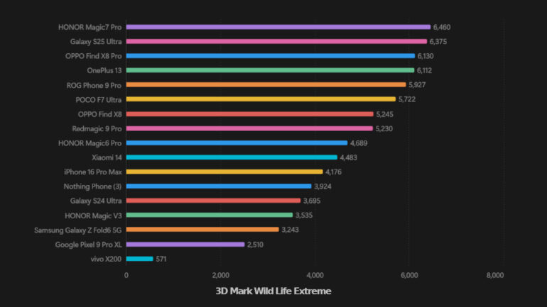 Nothing Phone (3) full review 3DMark