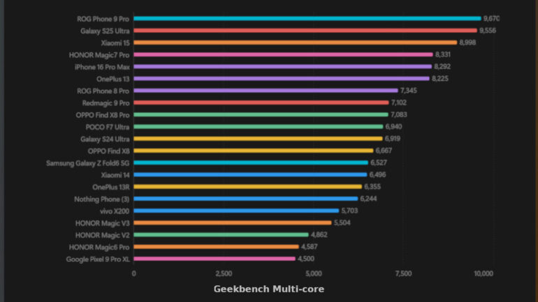 Nothing Phone (3) full review Geekbench Multi core